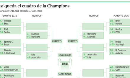Así queda el cuadro de la Champions para el sorteo que se realizará este viernes